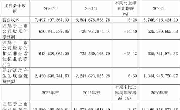 日照港：2022年净利润同比下降14.40% 拟10派0.4元
