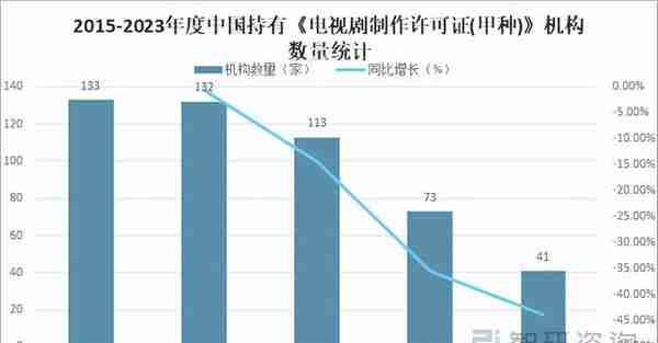 2021年中国电视剧发行规模及投融资情况分析「图」