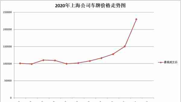 11月上海公司牌照价格229100，公牌价格走势如何