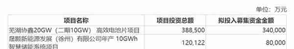 协鑫集成拟定增募资60亿元，加码芜湖20GW高效电池项目
