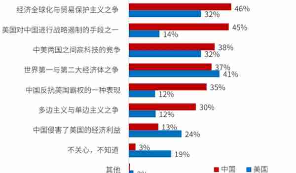《中美贸易战公众态度调查报告》：六成美受访者认为对华贸易战伤了美国