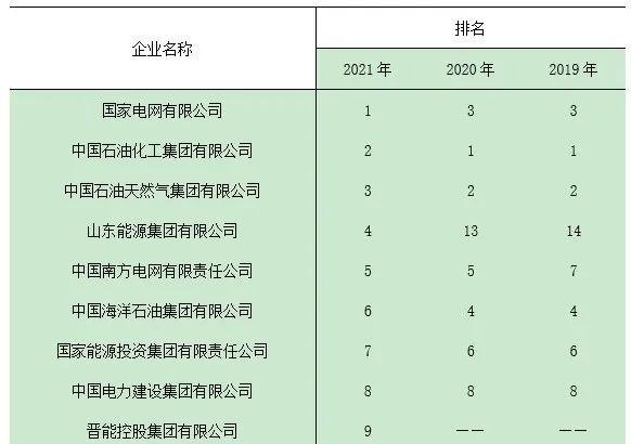 最新！2021中国能源（集团）500强榜单出炉