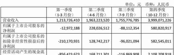 用友网络年营收89亿：扣非净利降55% 王文京控制43%股权