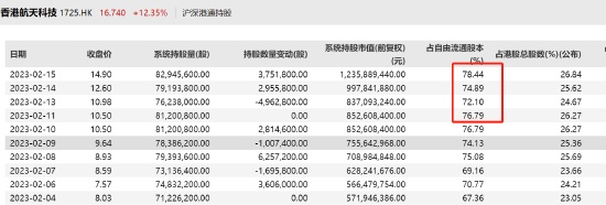 杀猪了！香港航天科技60分钟闪崩34% 此前港股通资金大幅推高股价