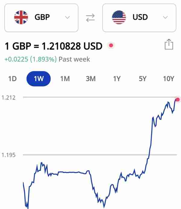 英镑涨至8.65，创近10个月新高！后续或进一步上涨