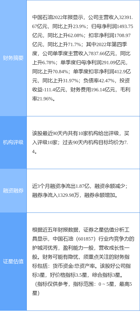 中国石油涨5.04%，民生证券一周前给出“买入”评级
