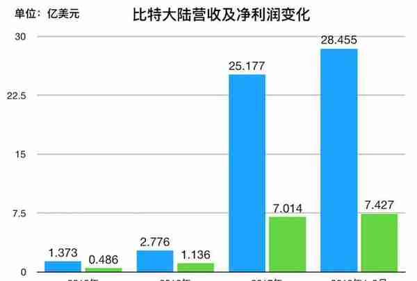 比特大陆确定香港上市！半年狂赚51亿，创始成员最小26岁