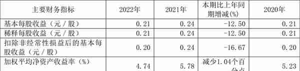 日照港：2022年净利润同比下降14.40% 拟10派0.4元