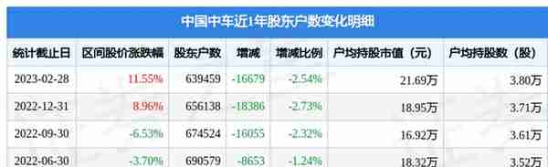 中国中车(601766)2月28日股东户数63.95万户，较上期减少2.54%