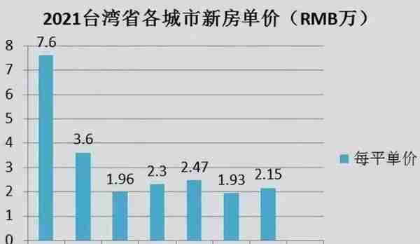 台湾省总人口2300多万，拥有6个大城市，平均房价多少钱？
