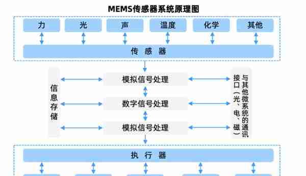 技术前沿：MEMS（微机电系统）