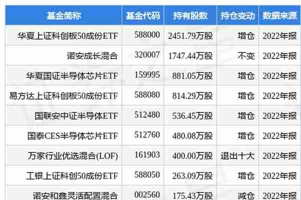 中微公司最新公告：80.8787万股限制性股票将归属、上市流通
