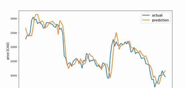 AI 教你投资：用深度学习预测虚拟货币价格