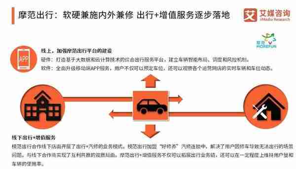 中国汽车分时租赁在20-25公里内具有优势，车企将聚焦区域化投入