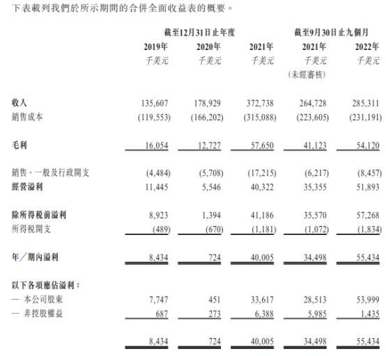 洲际船务港股上市首日破发跌21% 募资净额3.48亿港元