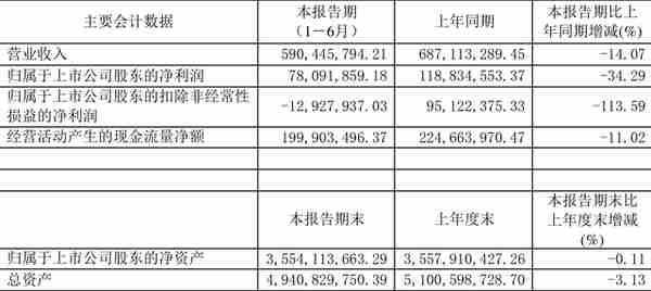 渤海轮渡：2022年上半年净利润7809.19万元 同比下降34.29%