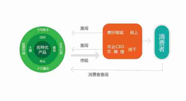 中国新形势下的区块链+农业——ABCT农商链正式发布