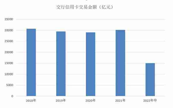 中报｜交行信用卡在册卡量超过7500万，不良率微增