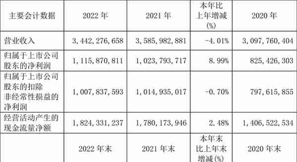 中国国贸：2022年净利润同比增长8.99% 拟10派7元