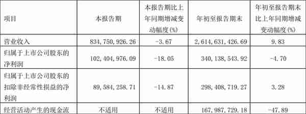 艾华集团：2022年前三季度净利润3.40亿元 同比下降4.70%