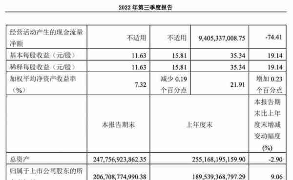 贵州茅台第三季146亿元同比增15.81%，股价年内跌超15%