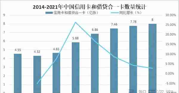 2021年中国信用卡发行量、交易规模及市场格局分析「图」