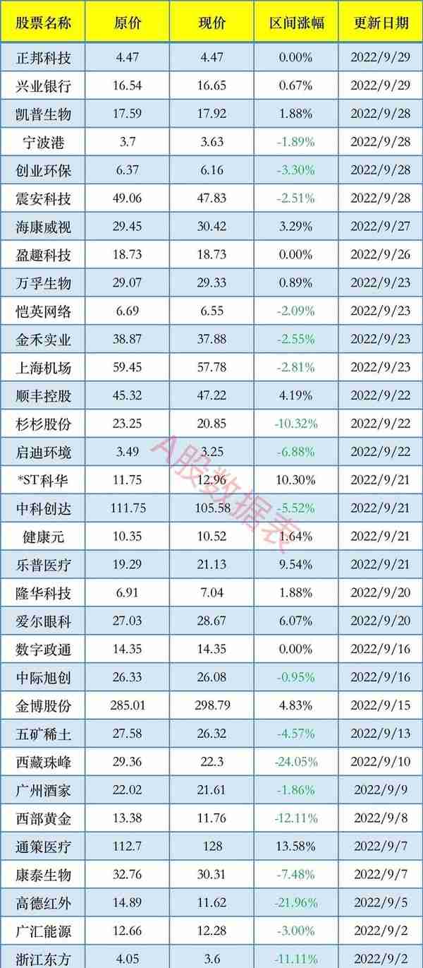 香港中央结算有限公司股东(香港投资者购买A股)