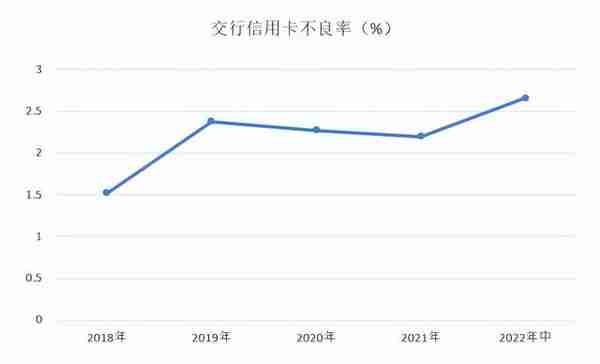 中报｜交行信用卡在册卡量超过7500万，不良率微增