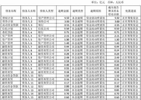 云南康旅集团“惹毛”中信信托，短债340亿现金只有20亿