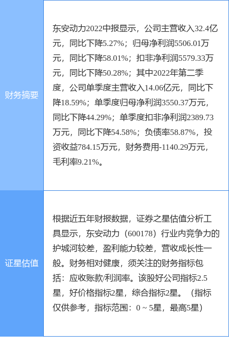 异动快报：东安动力（600178）8月9日11点24分封涨停板