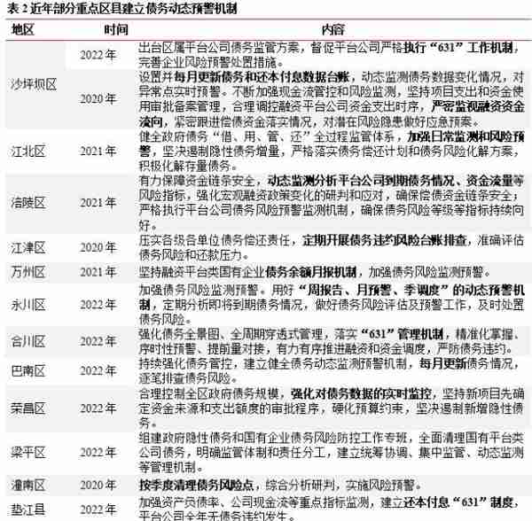 重庆市38个区县债务管理措施大盘点