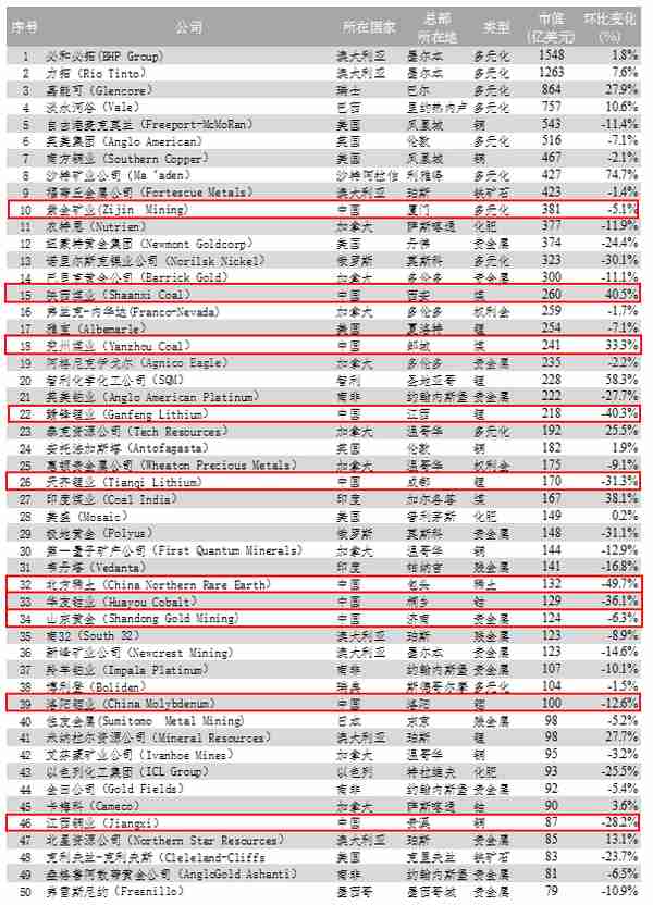 2022年全球矿企50强发布！10家中国企业上榜！