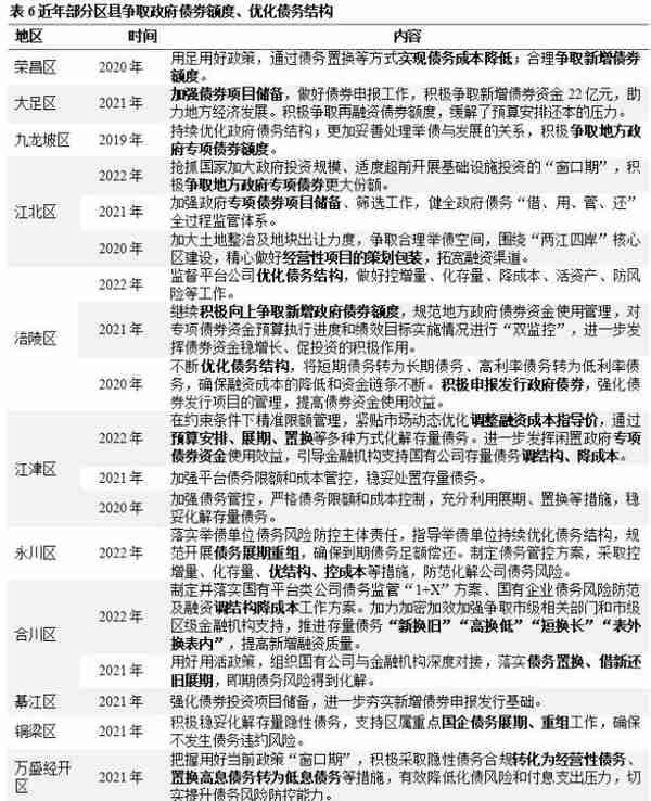 重庆市38个区县债务管理措施大盘点