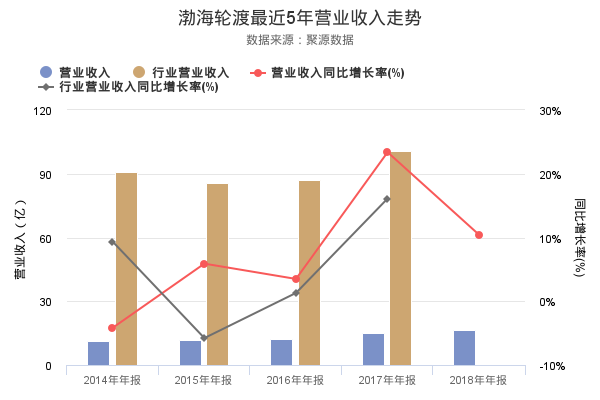渤海轮渡发布2018年年报，净利润创上市以来新高