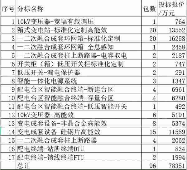湖南电力配网关键物资7.8亿73企分智芯夺冠，湖南25.5%国网21.6%