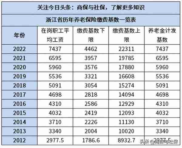 浙江省历年社保缴费基数一览表，算一算缴费指数及退休待遇