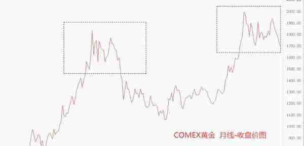 ATFX：国际金价正复刻2011和2012年的月线收盘走势