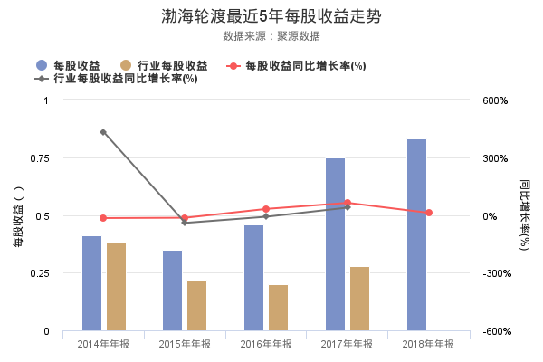 渤海轮渡发布2018年年报，净利润创上市以来新高