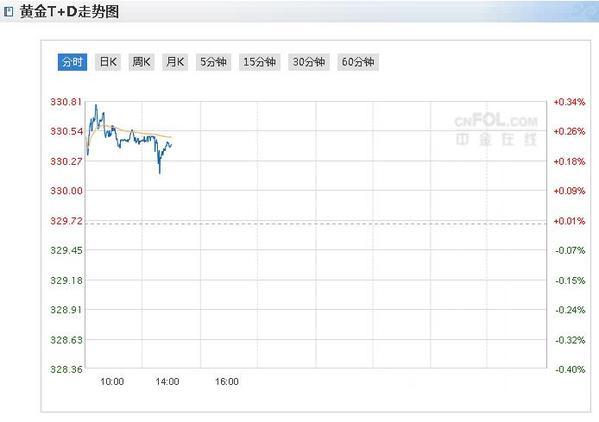 上海黄金价格走势图：今日上海黄金TD价格小幅回升 警惕金价大跌风险