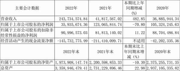 天宸股份：2022年营业收入同比增长482.85% 拟10派0.3元