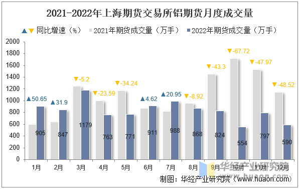 2022年上海期货交易所铝期货成交量、成交金额及成交均价统计