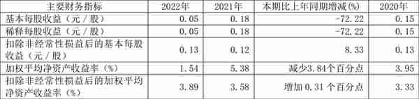 天宸股份：2022年营业收入同比增长482.85% 拟10派0.3元