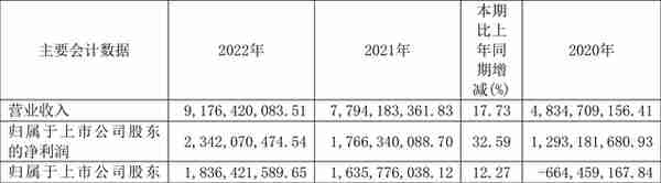 安通控股：2022年净利润23.42亿元 同比增长32.59%