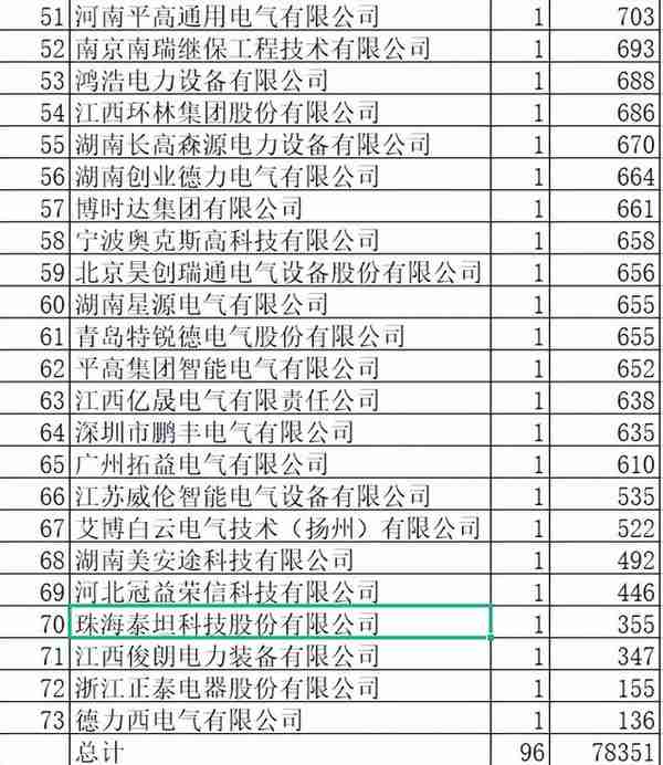 湖南电力配网关键物资7.8亿73企分智芯夺冠，湖南25.5%国网21.6%