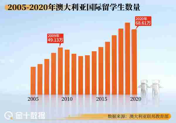 15600名中国移民离开澳洲！澳高校：中国学生每年可吸引352亿投资