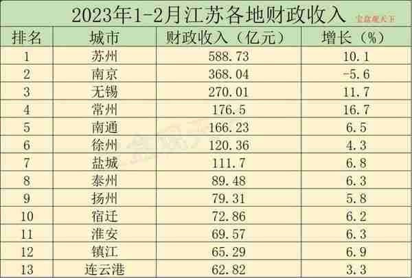 2023年1-2月江苏各地财政表现，苏南三强高速增长，南京需要紧追