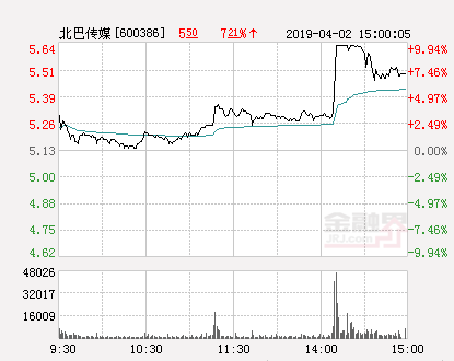 快讯：北巴传媒涨停 报于5.64元