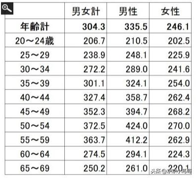 日本人收入大解密（各年龄段彻底分析）