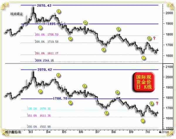 威尔鑫日评·׀日本央行干预影响下的黄金美元难言直接转势