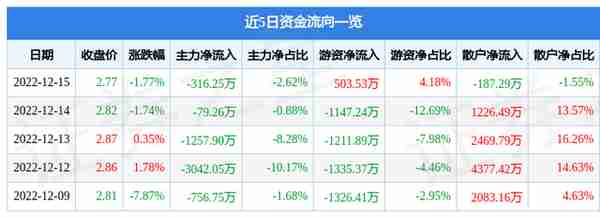 唐山港（601000）12月15日主力资金净卖出316.25万元